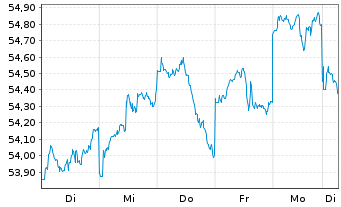 Chart SPDR MSCI Japan UCITS ETF - 1 Week