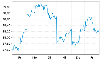 Chart SPDR MSCI Japan UCITS ETF - 1 Woche