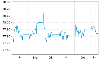 Chart WisdomTree AT1 CoCo Bond UCITS ETF - USD - 1 Week