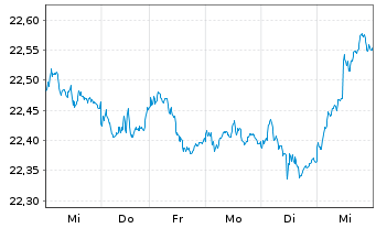 Chart Vanguard EUR Euroz.Gov.B.U.ETF - 1 Woche