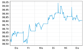 Chart Vang.USD Em.Mkts Gov.Bd U.ETF - 1 Woche