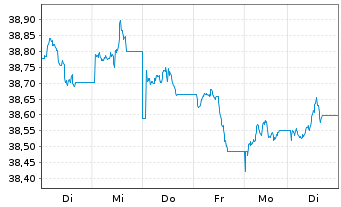 Chart Vang.USD Em.Mkts Gov.Bd U.ETF - 1 Week
