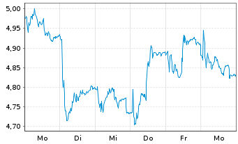 Chart BPER Banca S.p.A. - 1 semaine