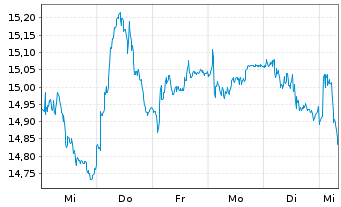 Chart Finecobank Banca Fineco S.p.A. - 1 Woche