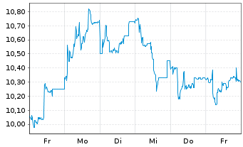 Chart Newron Pharmaceuticals S.p.A. - 1 semaine