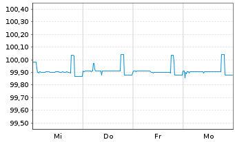 Chart Barclays Bank PLC EO-Obbl. 2014(24) - 1 Woche