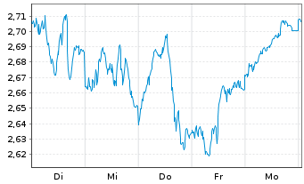 Chart WiTr Hedged Comm.Sec.Ltd. WTI Cr. - 1 semaine
