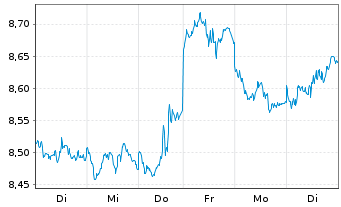Chart WiTr Hedged Comm.Sec.Ltd. Gold - 1 Woche