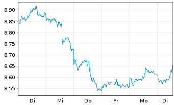 Chart WiTr Hedged Comm.Sec.Ltd. Gold - 1 Week