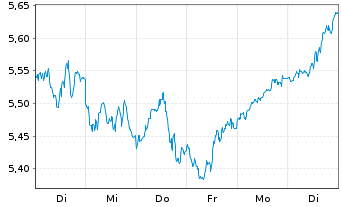 Chart WiTr Hedged Comm.Sec.Ltd. B.Crude - 1 Week
