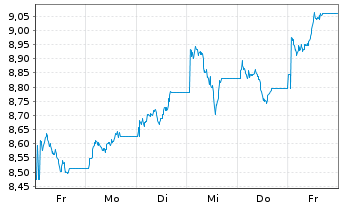 Chart WiTr Hedged Comm.Sec.Ltd. - 1 Week