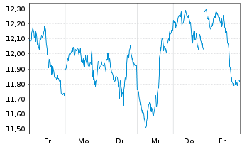 Chart WisdomTree Co. Securit. Ltd. 2X D.LG WTI Crude Oil - 1 Woche