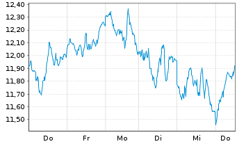 Chart WisdomTree Co. Securit. Ltd. 2X D.LG WTI Crude Oil - 1 Week