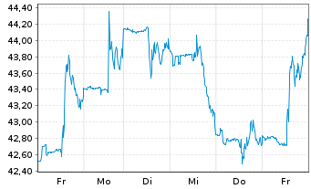Chart Birkenstock Holding PLC - 1 Woche