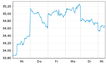 Chart Asahi Group Holdings Ltd. - 1 semaine