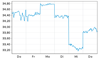 Chart Asahi Group Holdings Ltd. - 1 Woche
