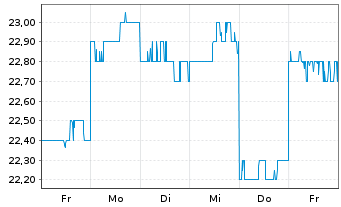 Chart IHI Corp. - 1 Week