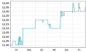 Chart Isuzu Motors Ltd. - 1 semaine