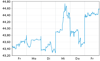 Chart ITOCHU Corp. - 1 Week