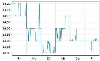Chart NTT Data Corp. - 1 semaine