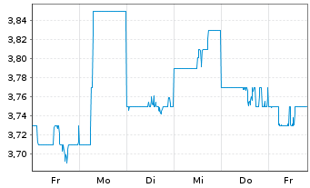 Chart Oji Holdings Corp. - 1 Week
