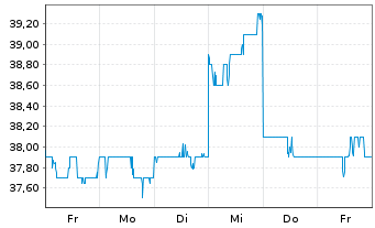 Chart Otsuka Holdings Company Ltd. - 1 Week