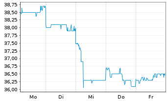 Chart Otsuka Holdings Company Ltd. - 1 Woche