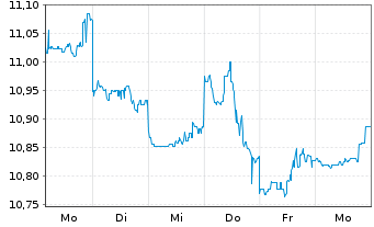 Chart Kyocera Corp. - 1 Week