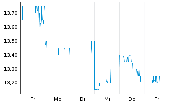Chart Kirin Holdings Co. Ltd. - 1 semaine