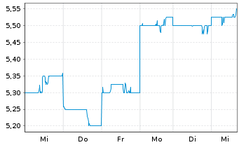 Chart Concordia Financial Group Ltd. - 1 Week