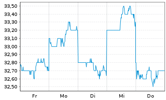 Chart Sapporo Holdings Ltd. - 1 semaine