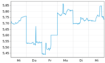 Chart Sharp Corp. - 1 Week