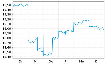 Chart GS Yuasa Corp. - 1 Week
