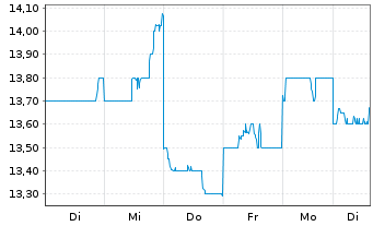 Chart JFE Holdings Inc. - 1 Week