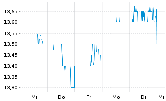 Chart JFE Holdings Inc. - 1 Woche