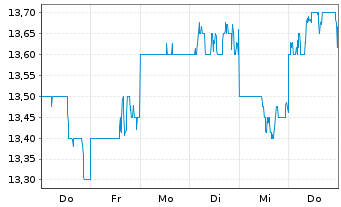 Chart JFE Holdings Inc. - 1 semaine