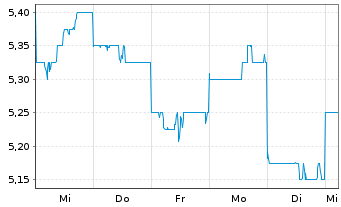 Chart Sky Perfect JSAT Holdings Inc. - 1 semaine