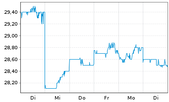Chart Sumitomo Metal Mining Co. Ltd. - 1 semaine