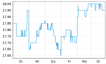 Chart ANA Holdings Inc. - 1 semaine