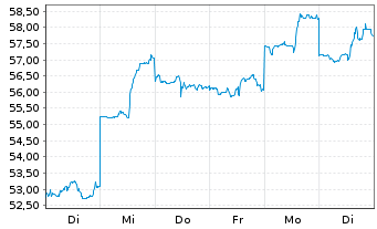 Chart SoftBank Group Corp. - 1 semaine
