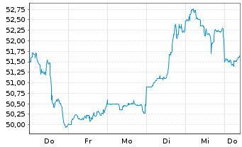 Chart SoftBank Group Corp. - 1 Woche