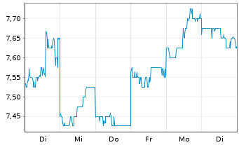 Chart Pacific Metals Co. Ltd. - 1 Week
