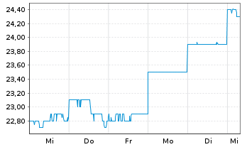 Chart Dai-Ichi Life Holdings Inc. - 1 Woche