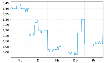 Chart Resona Holdings Inc. - 1 Week