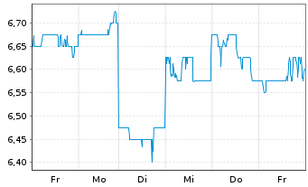Chart Daiwa Securities Group Inc. - 1 semaine