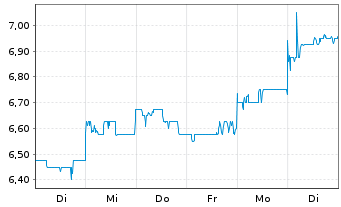 Chart Daiwa Securities Group Inc. - 1 Woche