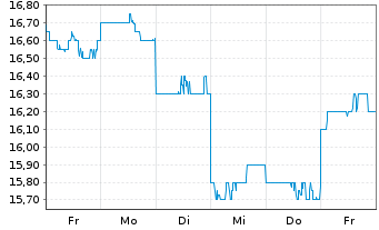 Chart T & D Holdings Inc. - 1 Week