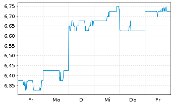 Chart Tokyu Fudosan Holdings Corp. - 1 Week