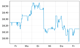 Chart Tokuyama Corp. - 1 Woche