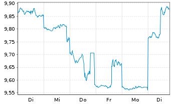 Chart Nikon Corp. - 1 Woche